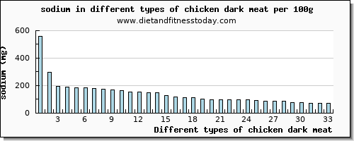 chicken dark meat sodium per 100g
